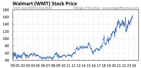 wmt stock price today